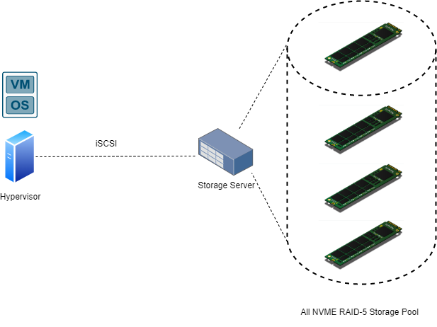 Pure NVME Storage Chassis